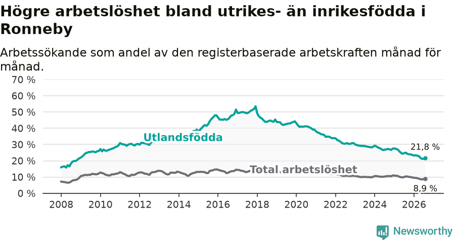 Graf: Skillnad i arbetslöshet mellan utrikesfödda och hela befolkningen i Ronneby kommun