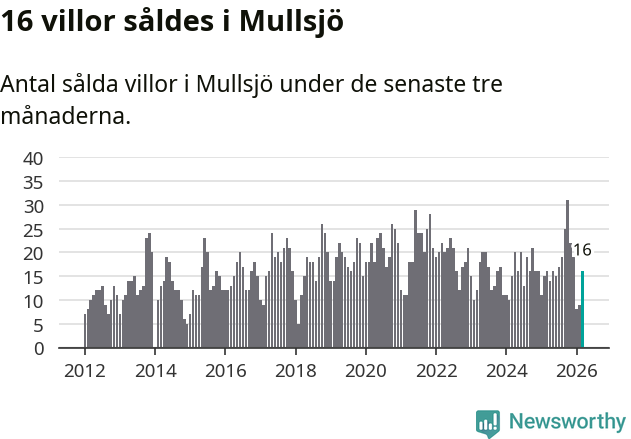 Graf: Antal sålda villor i Mullsjö kommun