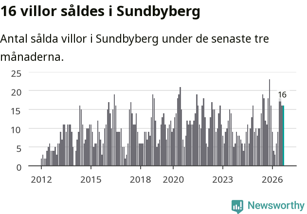 Graf: Antal sålda villor i Sundbybergs kommun