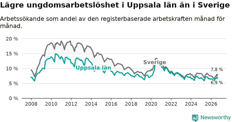 Graf: Arbetslöshet bland unga i Uppsala län och Sverige