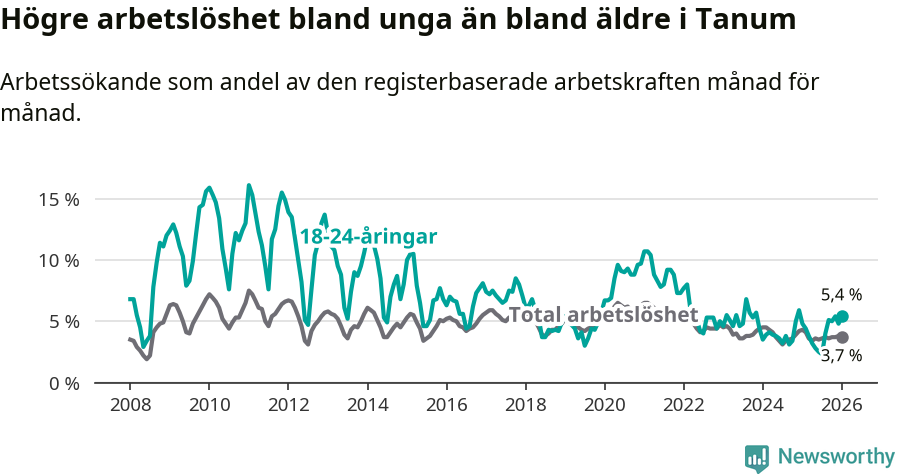Graf: Skillnad i arbetslöshet mellan unga och hela befolkningen i Tanums kommun