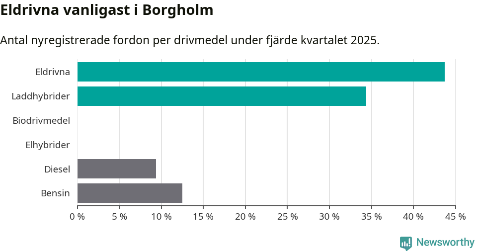Graf: Antal nyregistrerade fordon per drivmedel