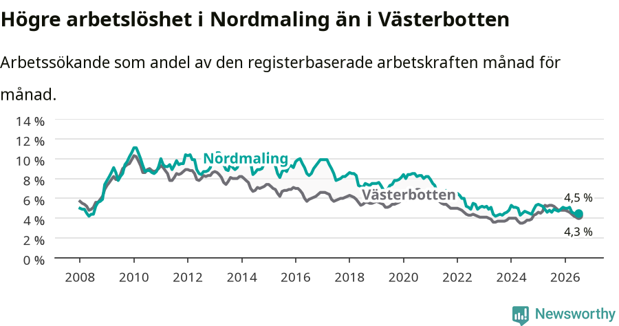 Graf: Arbetslöshet i Nordmalings kommun och Västerbottens län