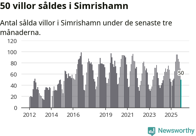 Graf: Antal sålda villor i Simrishamns kommun