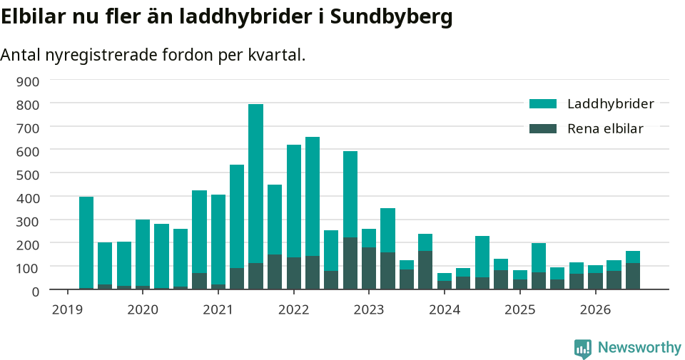 Graf: Antal nya laddhybrider och elbilar över tid