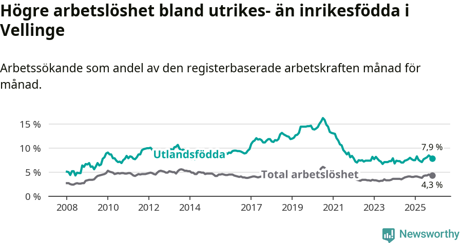 Graf: Skillnad i arbetslöshet mellan utrikesfödda och hela befolkningen i Vellinge kommun