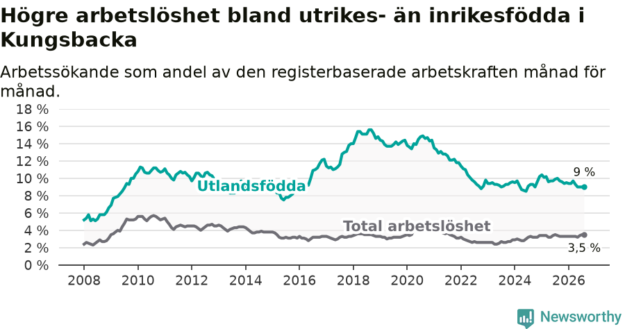 Graf: Skillnad i arbetslöshet mellan utrikesfödda och hela befolkningen i Kungsbacka kommun