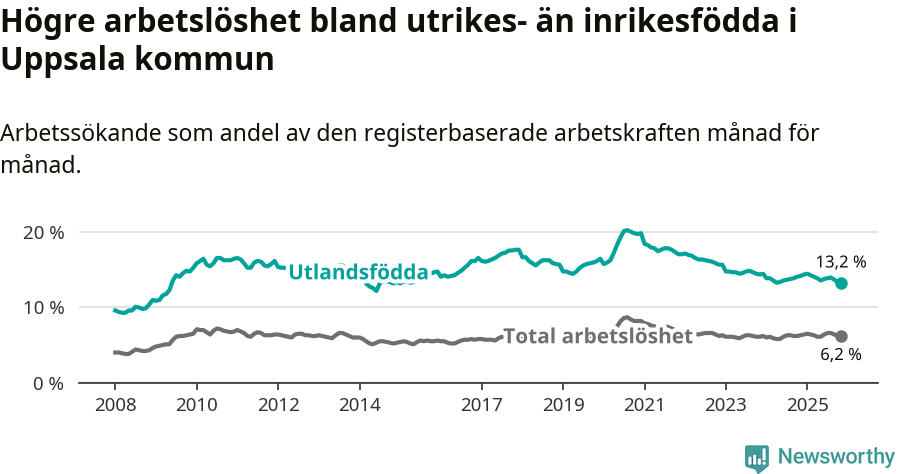 Graf: Skillnad i arbetslöshet mellan utrikesfödda och hela befolkningen i Uppsala kommun