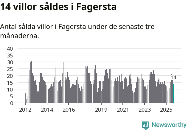 Graf: Antal sålda villor i Fagersta kommun