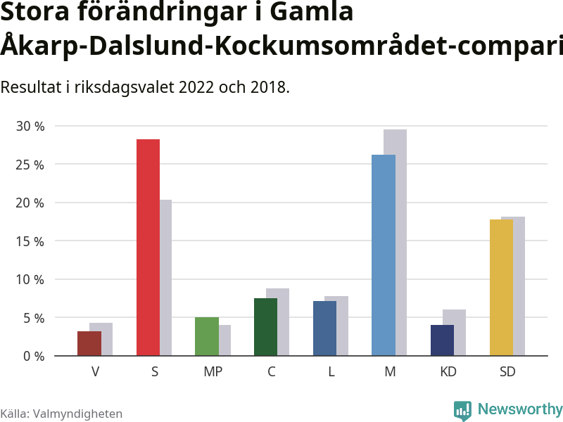 Partiernas resultat i Gamla Åkarp-Dalslund-Kockumsområdet