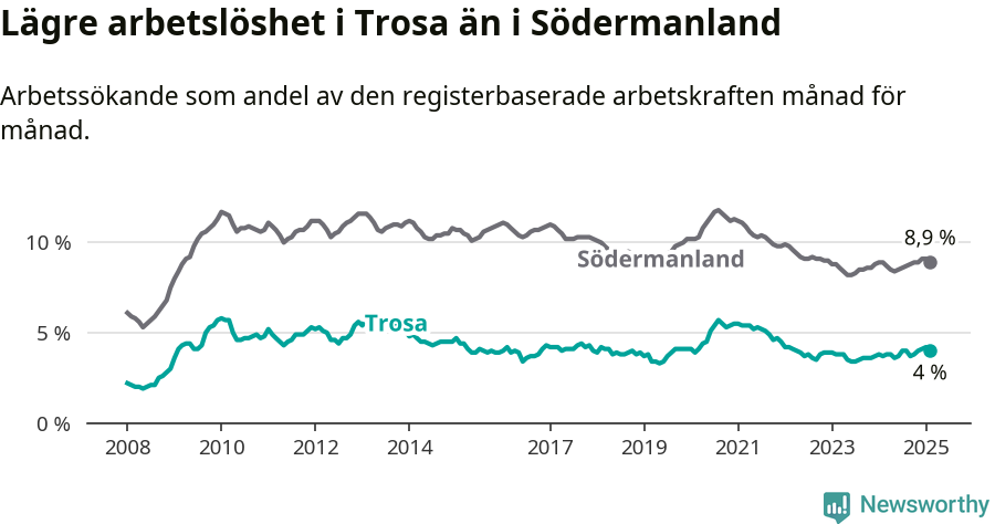 Graf: Arbetslöshet i Trosa kommun och Södermanlands län
