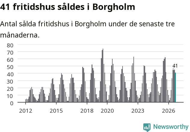 Graf: Antal sålda fritidshus i Borgholms kommun