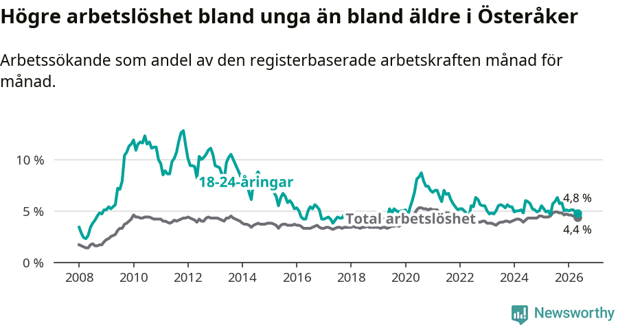 Graf: Skillnad i arbetslöshet mellan unga och hela befolkningen i Österåkers kommun