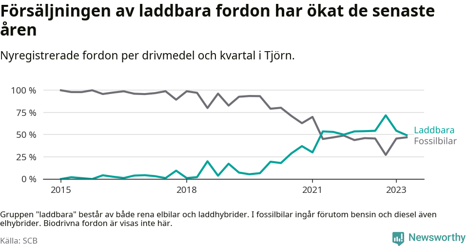 Graf: Andel laddbara bilar av alla nyregistreringar över tid
