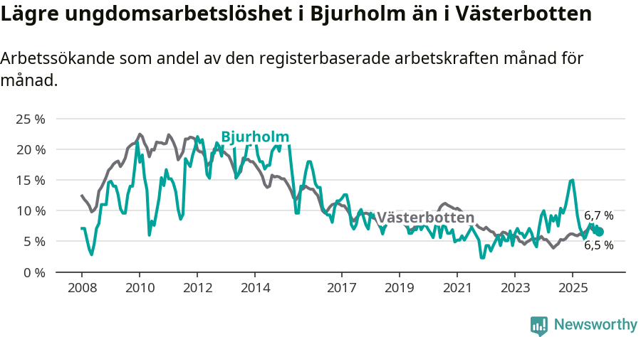Graf: Arbetslöshet bland unga i Bjurholms kommun och Västerbottens län