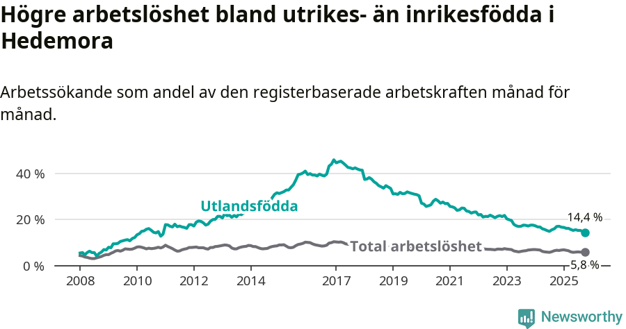 Graf: Skillnad i arbetslöshet mellan utrikesfödda och hela befolkningen i Hedemora kommun