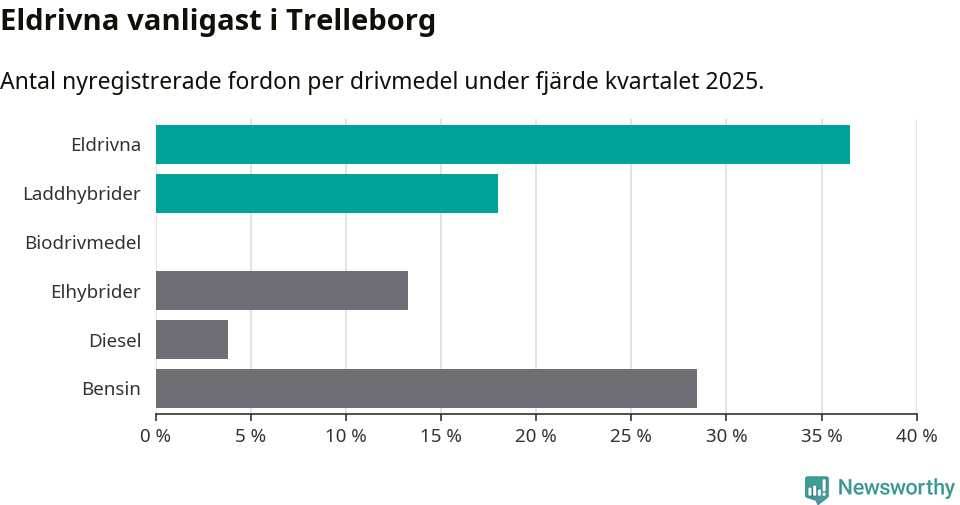 Graf: Antal nyregistrerade fordon per drivmedel