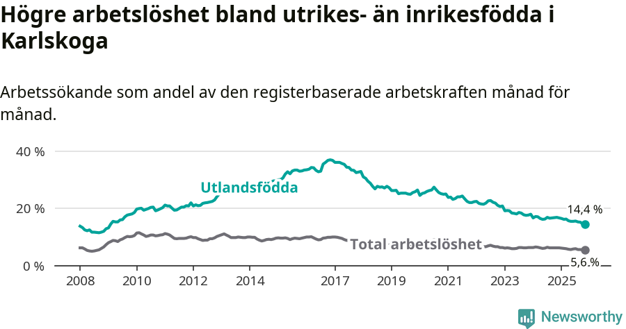 Graf: Skillnad i arbetslöshet mellan utrikesfödda och hela befolkningen i Karlskoga kommun