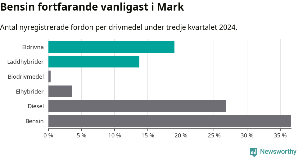 Graf: Antal nyregistrerade fordon per drivmedel