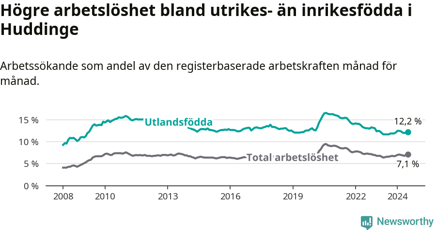 Graf: Skillnad i arbetslöshet mellan utrikesfödda och hela befolkningen i Huddinge kommun