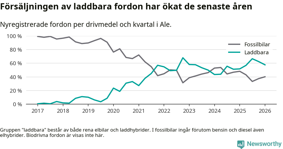 Graf: Andel laddbara bilar av alla nyregistreringar över tid