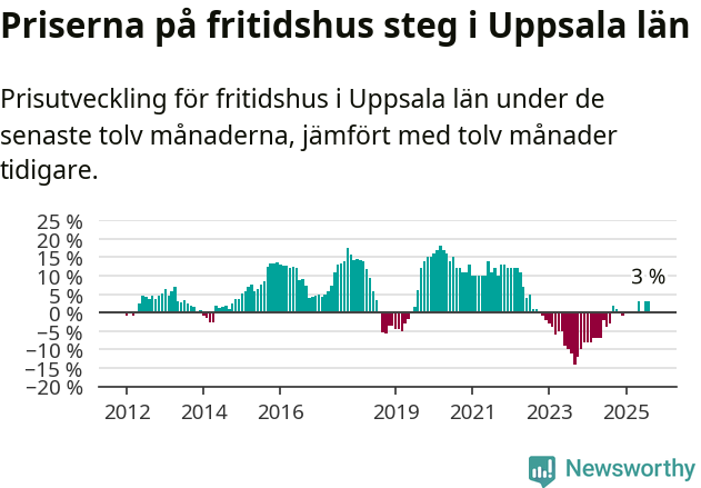 Graf: Prisutveckling för fritidshus i Uppsala län