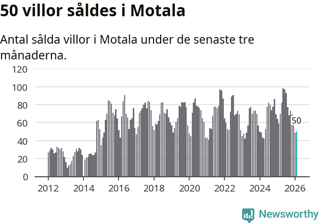 Graf: Antal sålda villor i Motala kommun