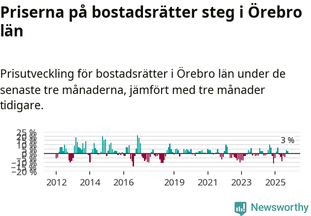 Graf: Prisutveckling för bostadsrätter i Örebro län