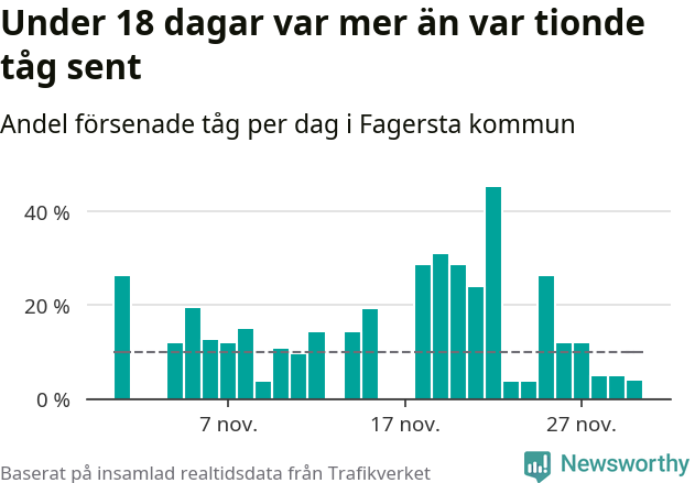 Stapeldiagram över andel försenade tåg per dag
