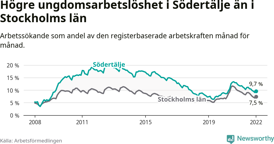 Graf: Arbetslöshet bland unga i Södertälje kommun och Stockholms län