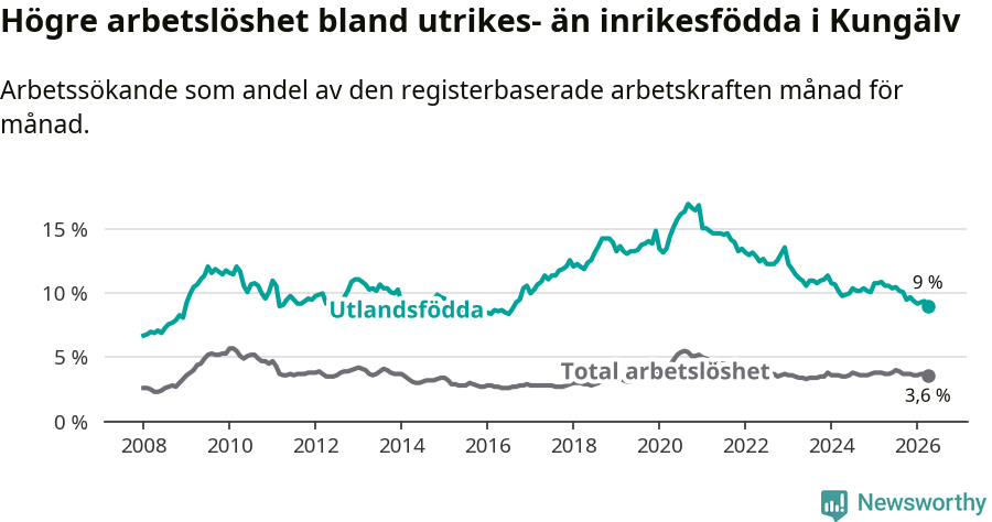 Graf: Skillnad i arbetslöshet mellan utrikesfödda och hela befolkningen i Kungälvs kommun