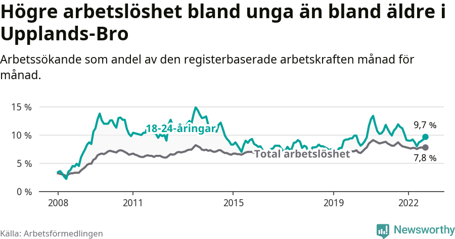 Graf: Skillnad i arbetslöshet mellan unga och hela befolkningen i Upplands-Bro kommun