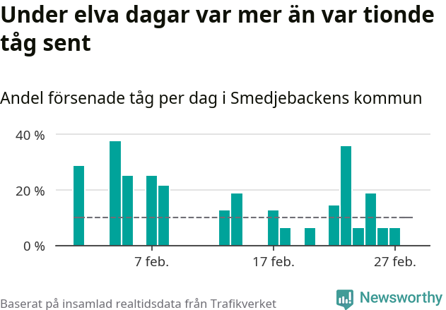 Stapeldiagram över andel försenade tåg per dag