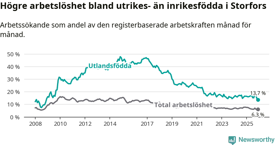 Graf: Skillnad i arbetslöshet mellan utrikesfödda och hela befolkningen i Storfors kommun