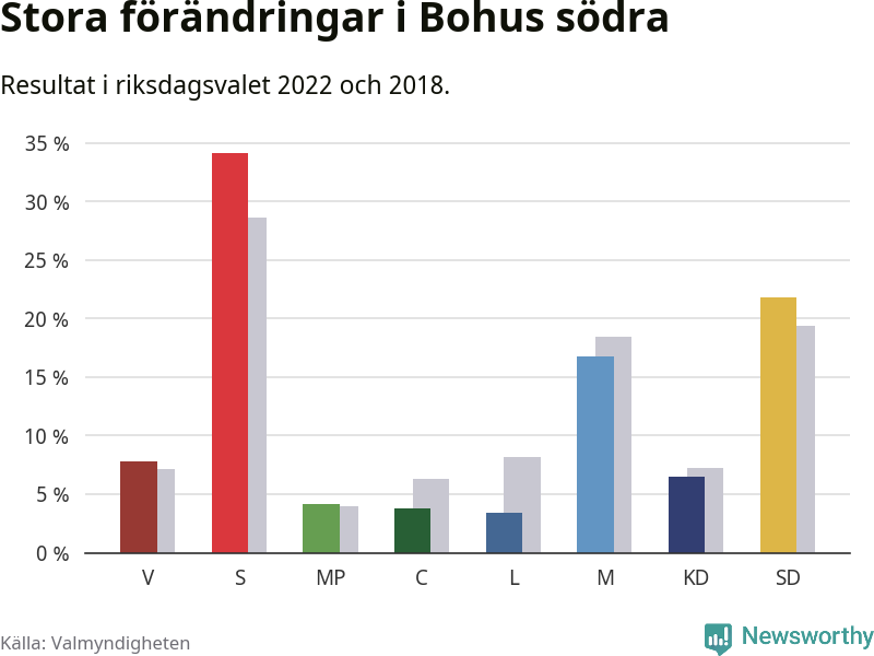 Partiernas resultat i Bohus södra