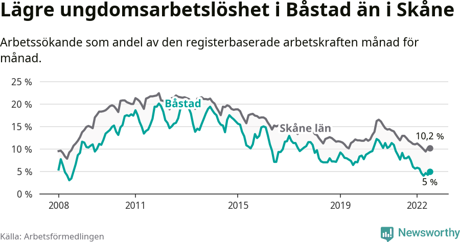 Graf: Arbetslöshet bland unga i Båstads kommun och Skåne län