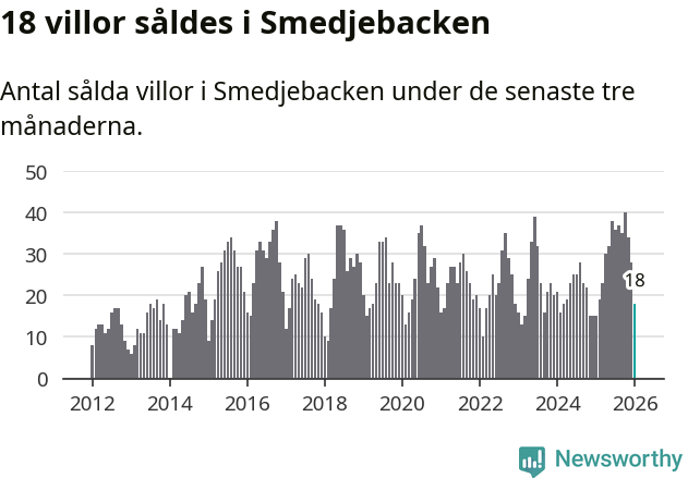 Graf: Antal sålda villor i Smedjebackens kommun
