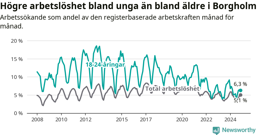 Graf: Skillnad i arbetslöshet mellan unga och hela befolkningen i Borgholms kommun