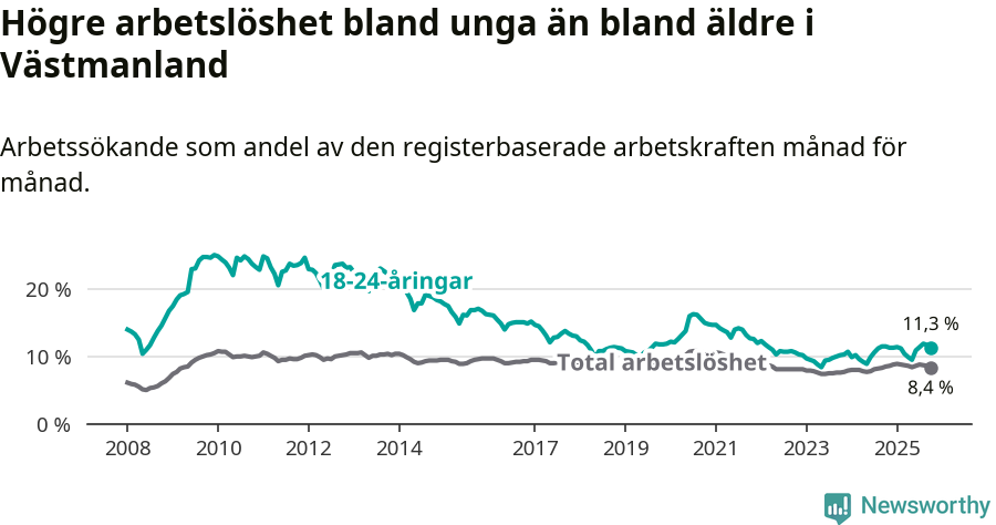 Graf: Skillnad i arbetslöshet mellan unga och hela befolkningen i Västmanlands län