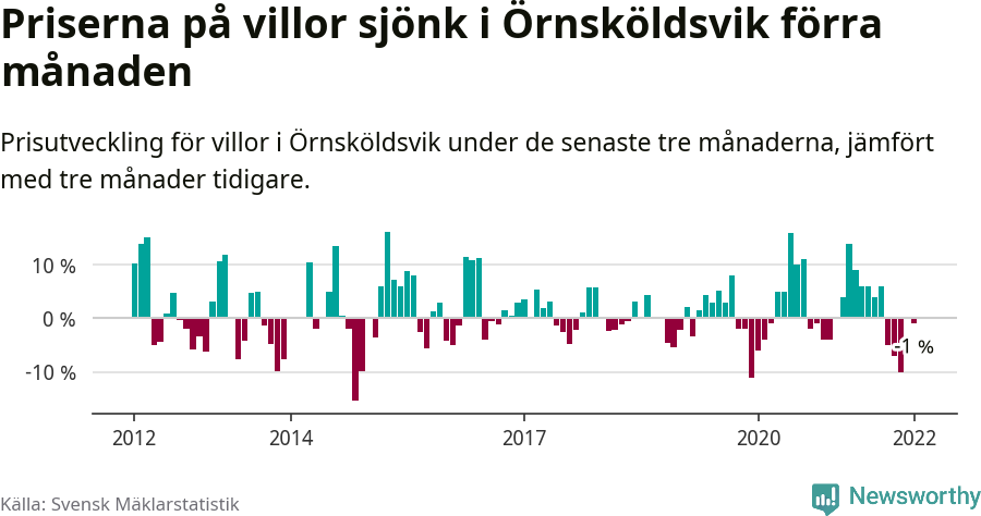 Graf: Prisutveckling för villor i Örnsköldsviks kommun