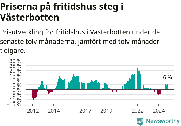 Graf: Prisutveckling för fritidshus i Västerbottens län