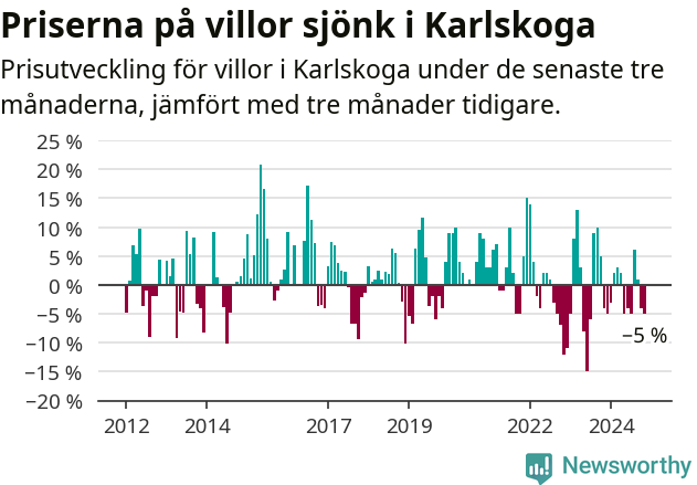 Graf: Prisutveckling för villor i Karlskoga kommun
