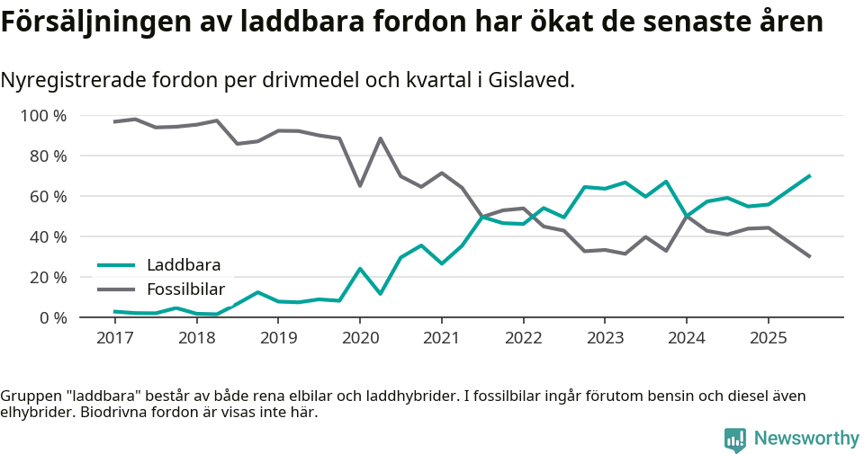 Graf: Andel laddbara bilar av alla nyregistreringar över tid