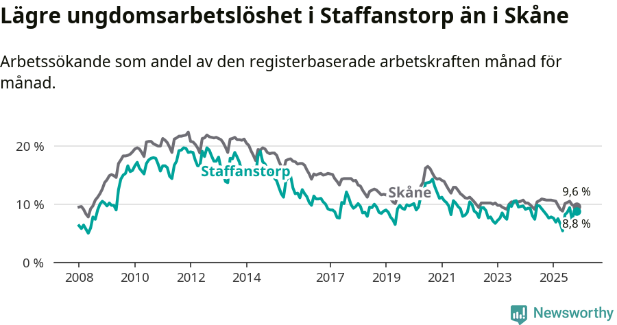 Graf: Arbetslöshet bland unga i Staffanstorps kommun och Skåne län