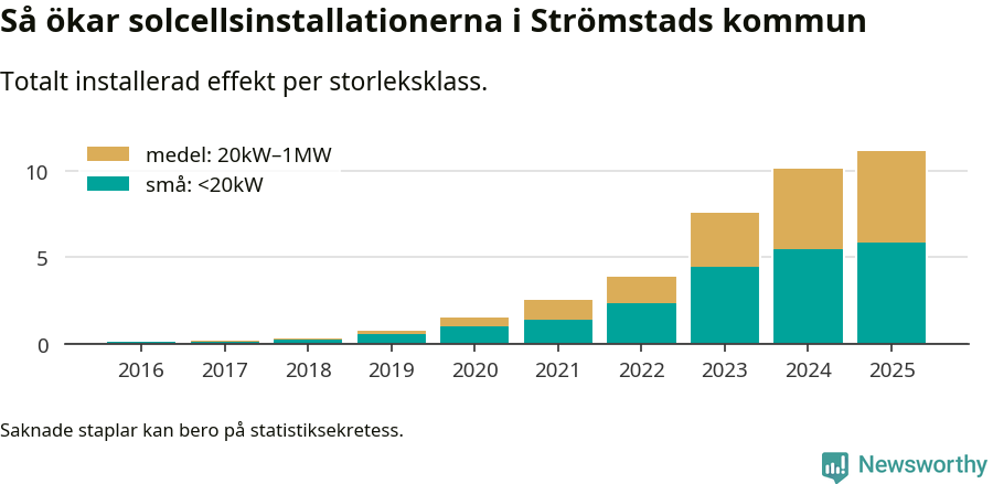 stapeldiagram som visar hur den totala effekten växer från år till år.