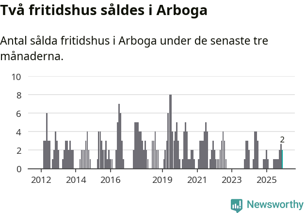 Graf: Antal sålda fritidshus i Arboga kommun