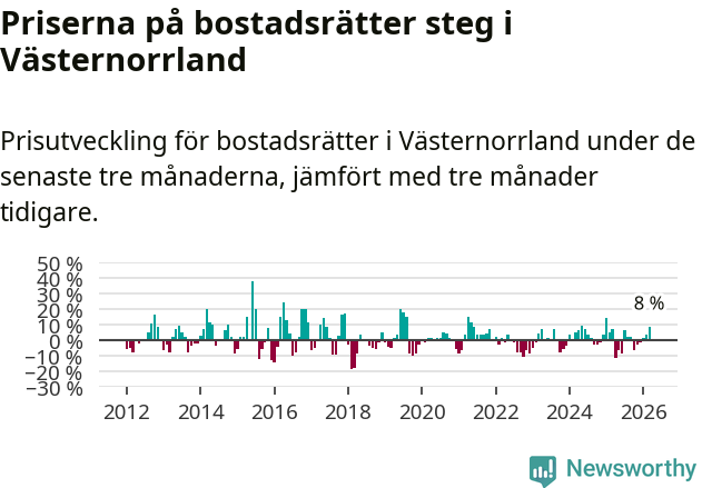 Graf: Prisutveckling för bostadsrätter i Västernorrlands län