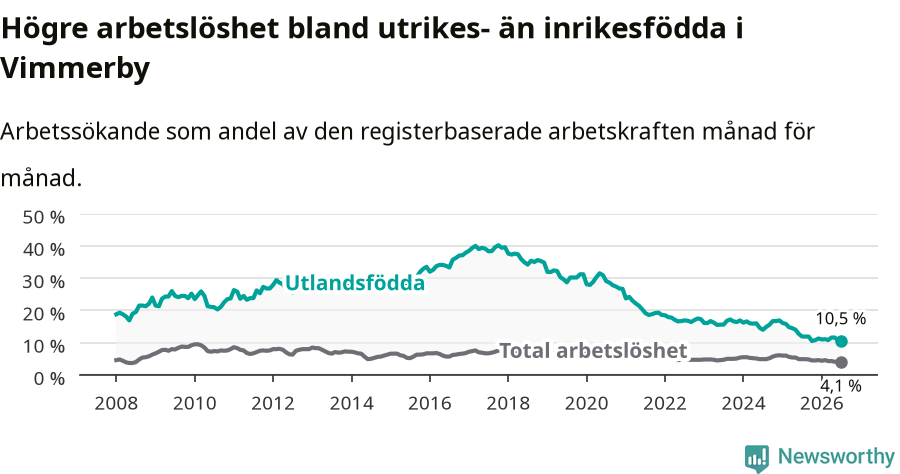 Graf: Skillnad i arbetslöshet mellan utrikesfödda och hela befolkningen i Vimmerby kommun