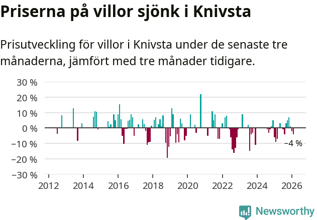 Graf: Prisutveckling för villor i Knivsta kommun