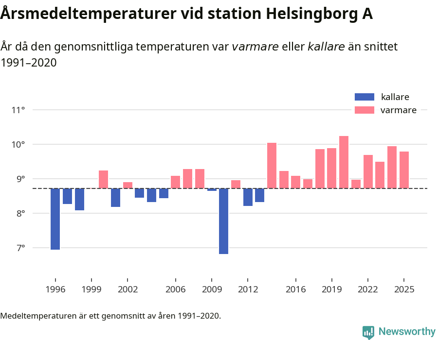 Diagram som år för år visar årsmedeltemperaturens avvikelse från de senaste 30 årens medelvärde.